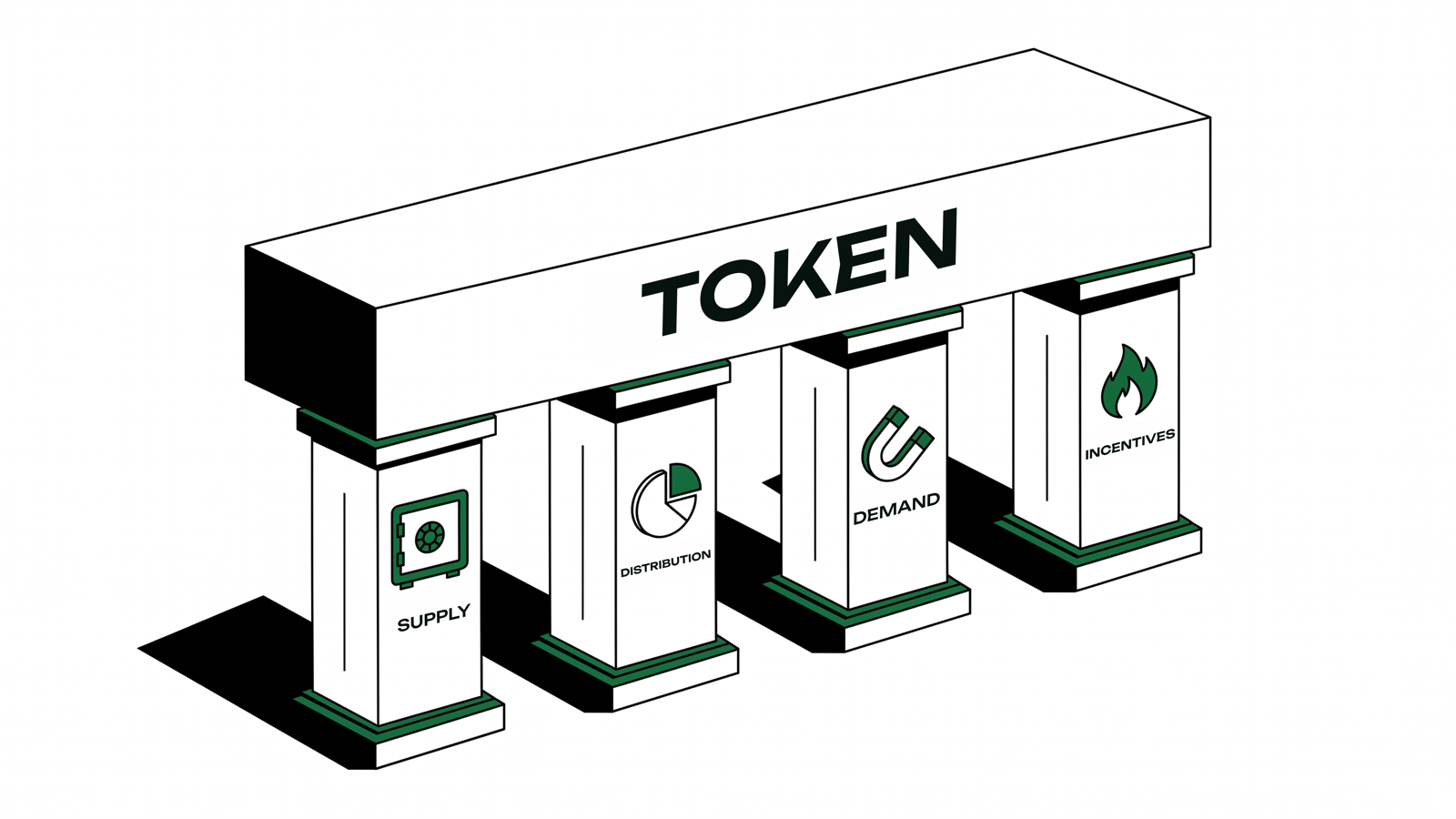 Diagram showing the four pillars of tokenomics: supply, distribution, demand, and incentives